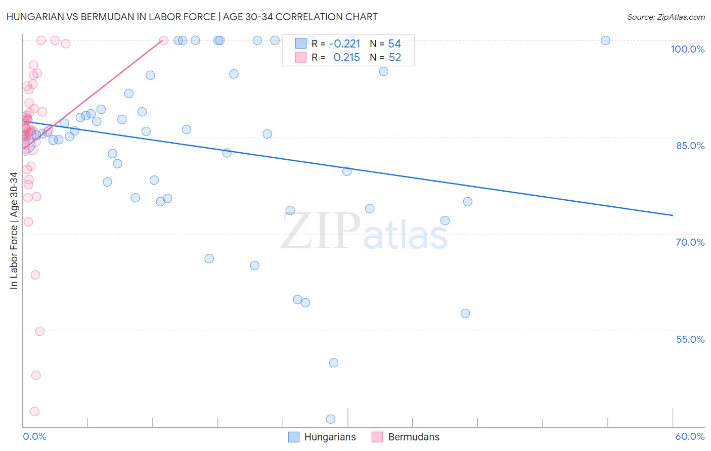 Hungarian vs Bermudan In Labor Force | Age 30-34