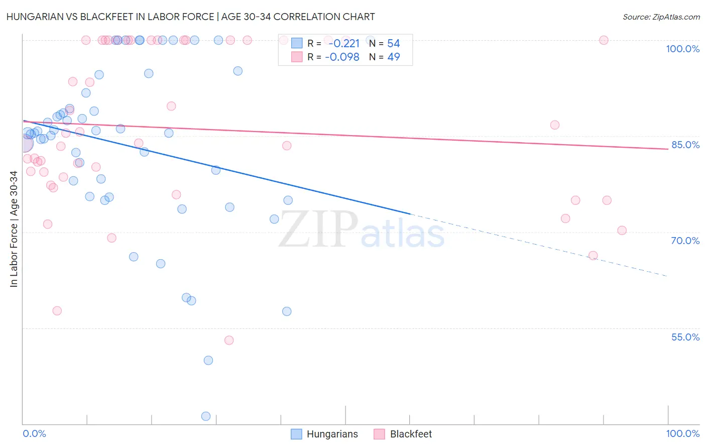 Hungarian vs Blackfeet In Labor Force | Age 30-34