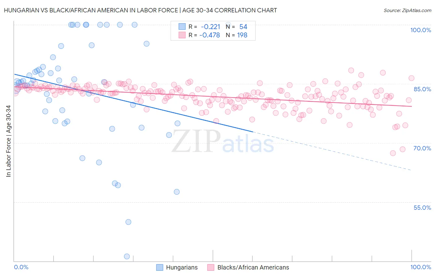 Hungarian vs Black/African American In Labor Force | Age 30-34