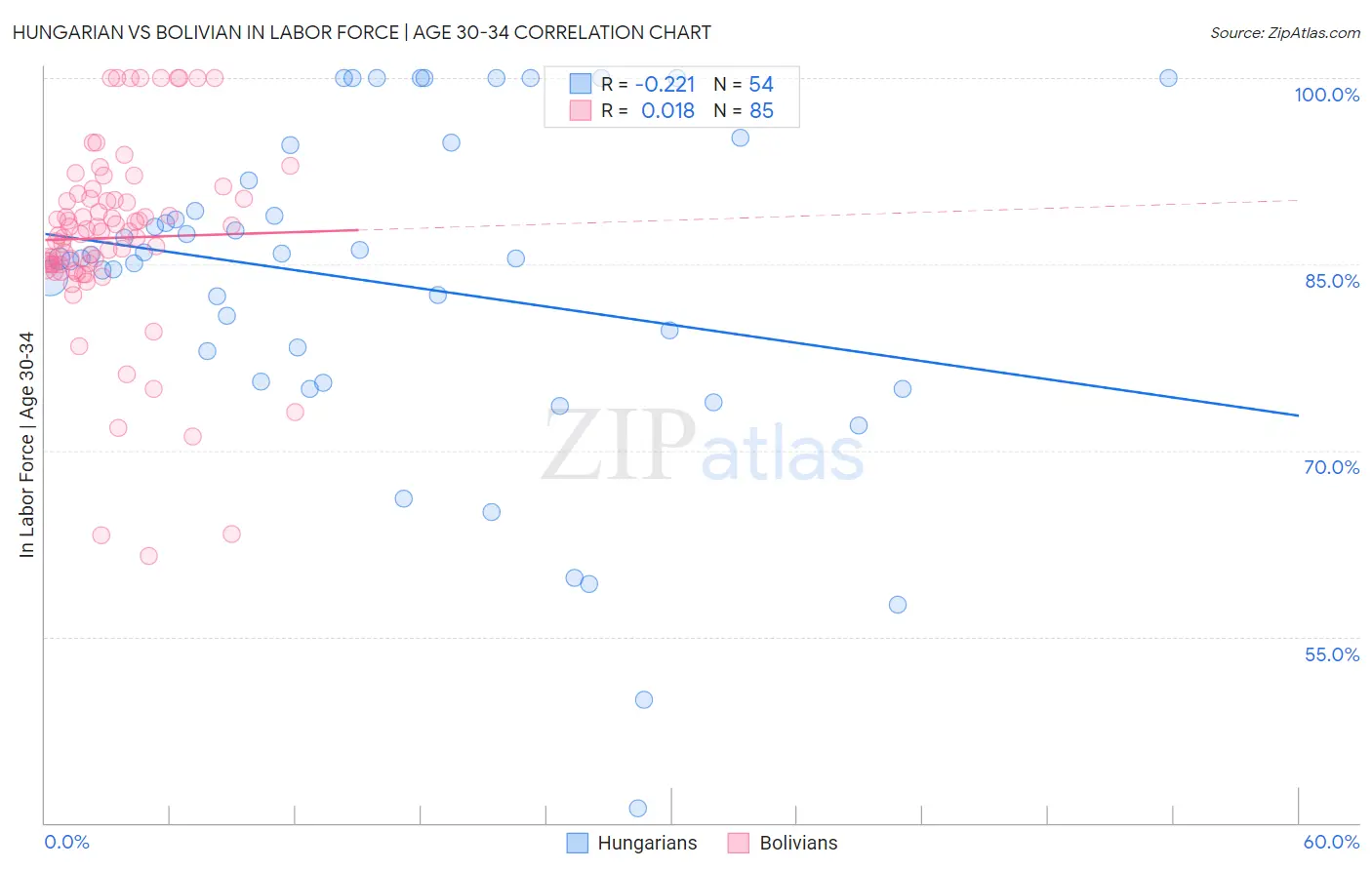 Hungarian vs Bolivian In Labor Force | Age 30-34