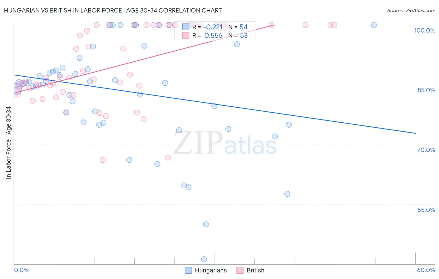 Hungarian vs British In Labor Force | Age 30-34