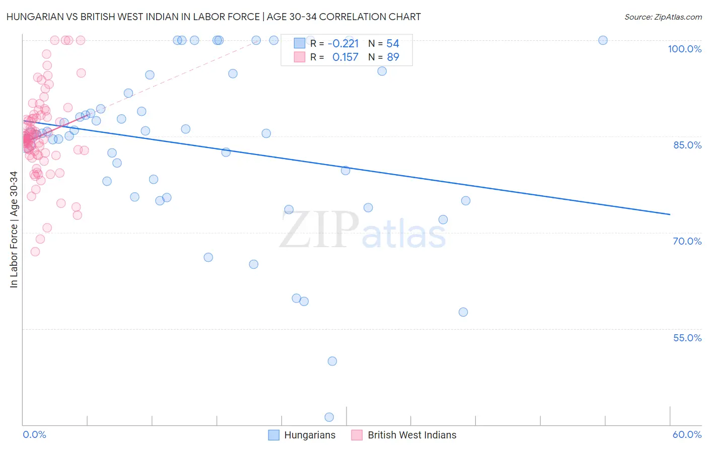 Hungarian vs British West Indian In Labor Force | Age 30-34