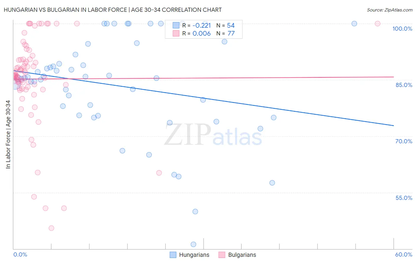 Hungarian vs Bulgarian In Labor Force | Age 30-34