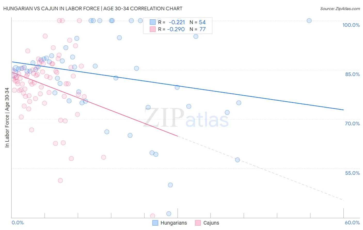 Hungarian vs Cajun In Labor Force | Age 30-34