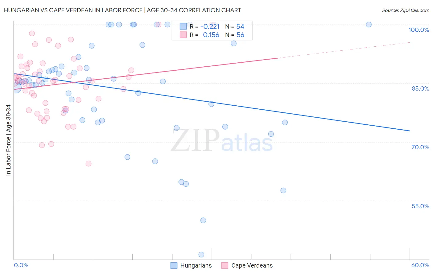 Hungarian vs Cape Verdean In Labor Force | Age 30-34