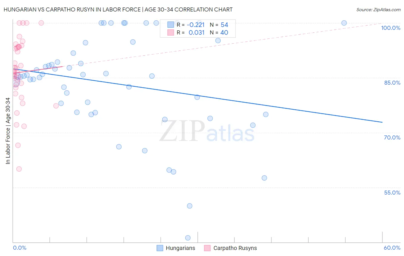 Hungarian vs Carpatho Rusyn In Labor Force | Age 30-34