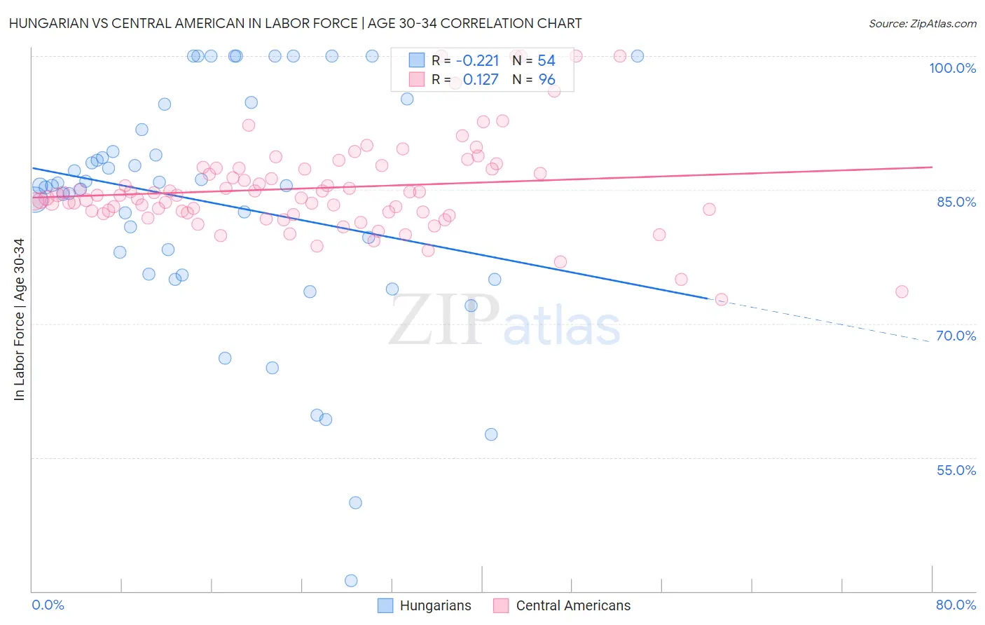 Hungarian vs Central American In Labor Force | Age 30-34