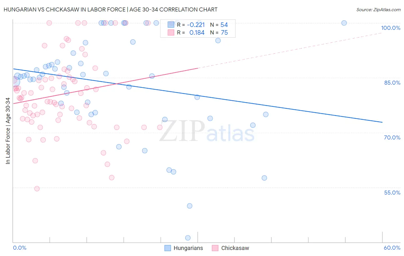 Hungarian vs Chickasaw In Labor Force | Age 30-34