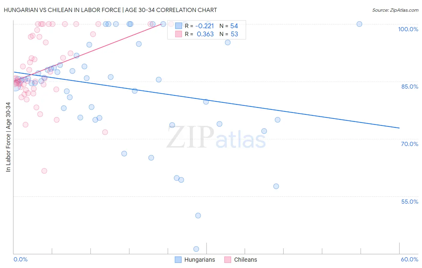 Hungarian vs Chilean In Labor Force | Age 30-34