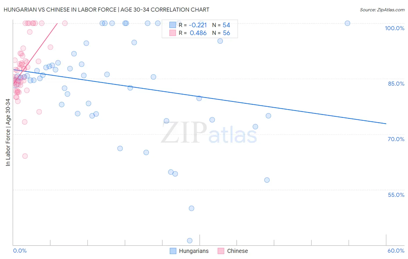 Hungarian vs Chinese In Labor Force | Age 30-34