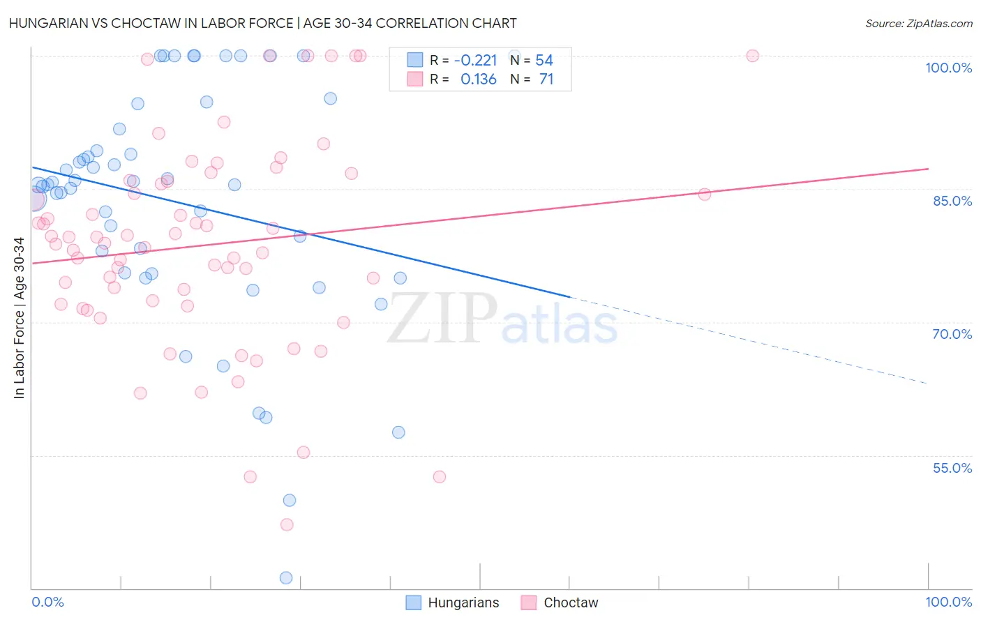 Hungarian vs Choctaw In Labor Force | Age 30-34