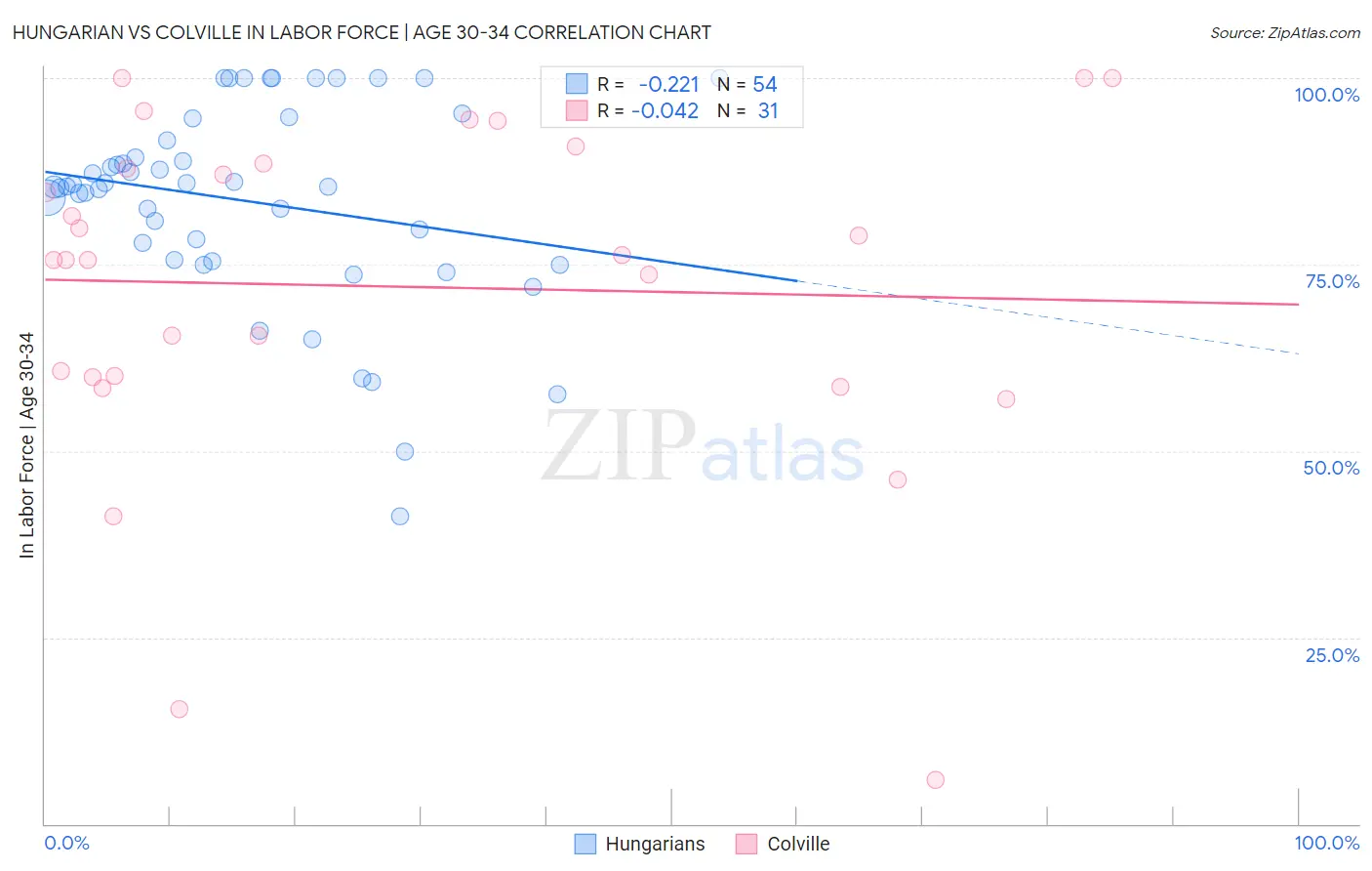 Hungarian vs Colville In Labor Force | Age 30-34