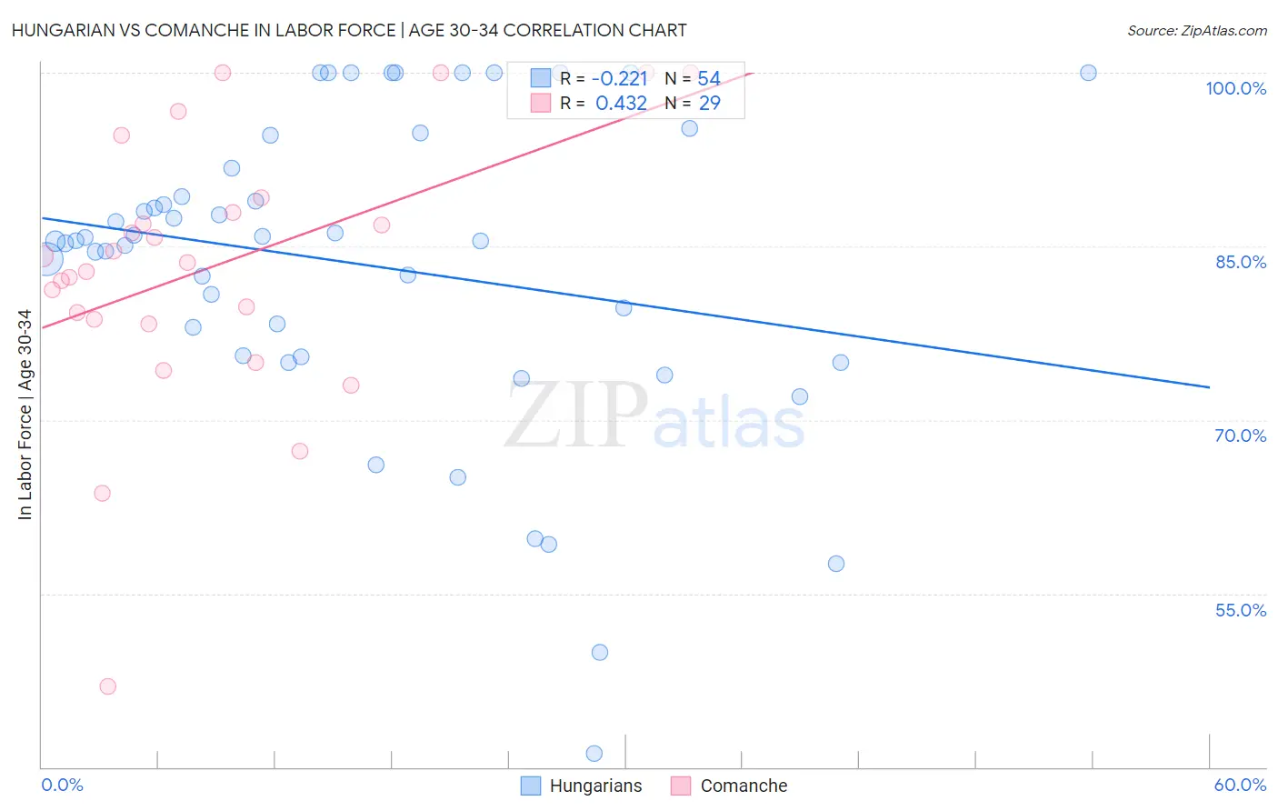 Hungarian vs Comanche In Labor Force | Age 30-34
