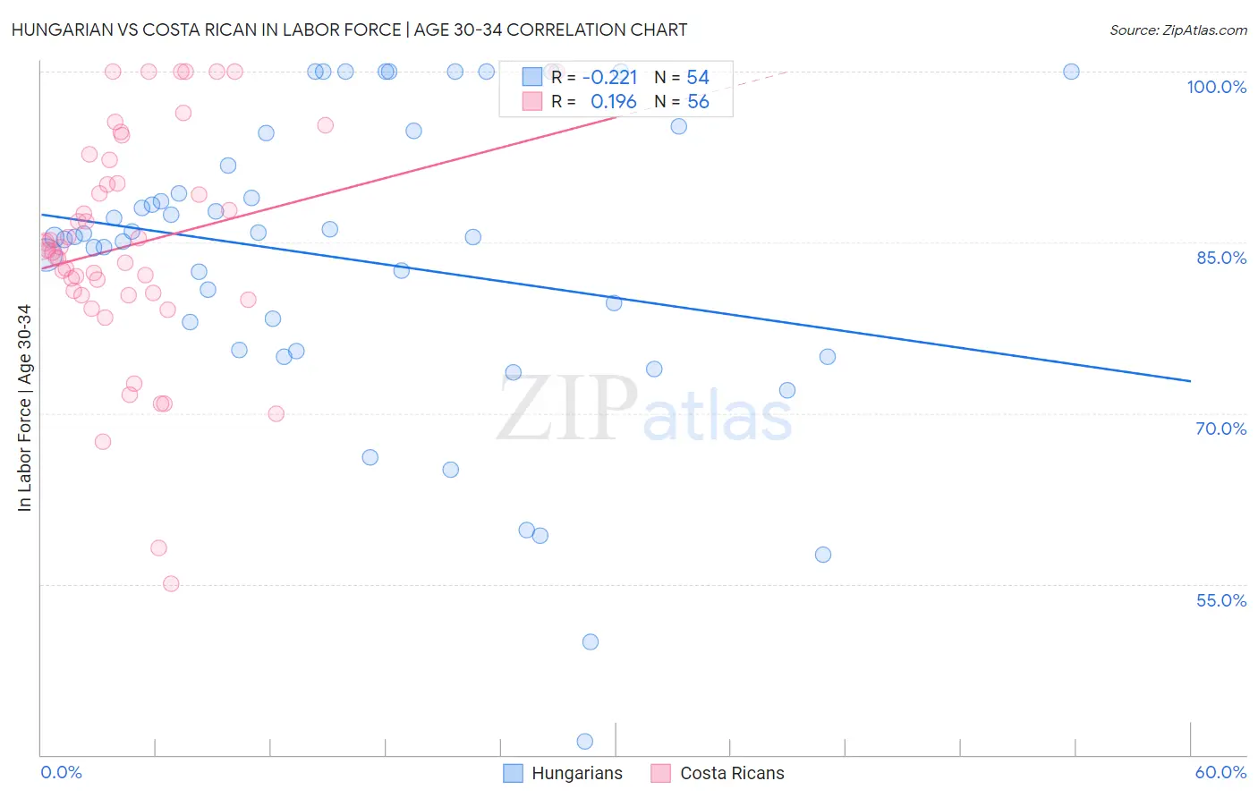 Hungarian vs Costa Rican In Labor Force | Age 30-34