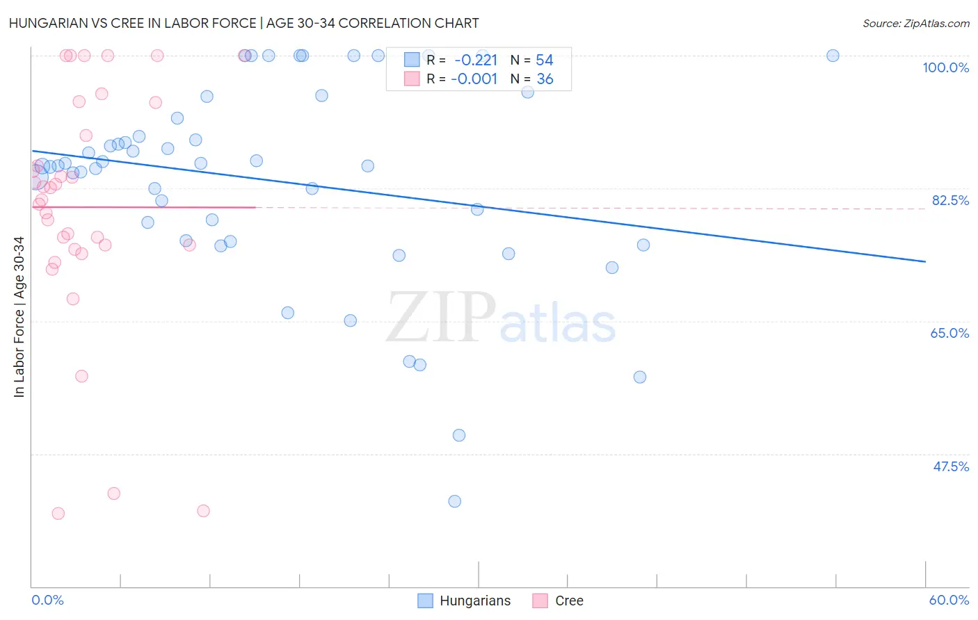 Hungarian vs Cree In Labor Force | Age 30-34