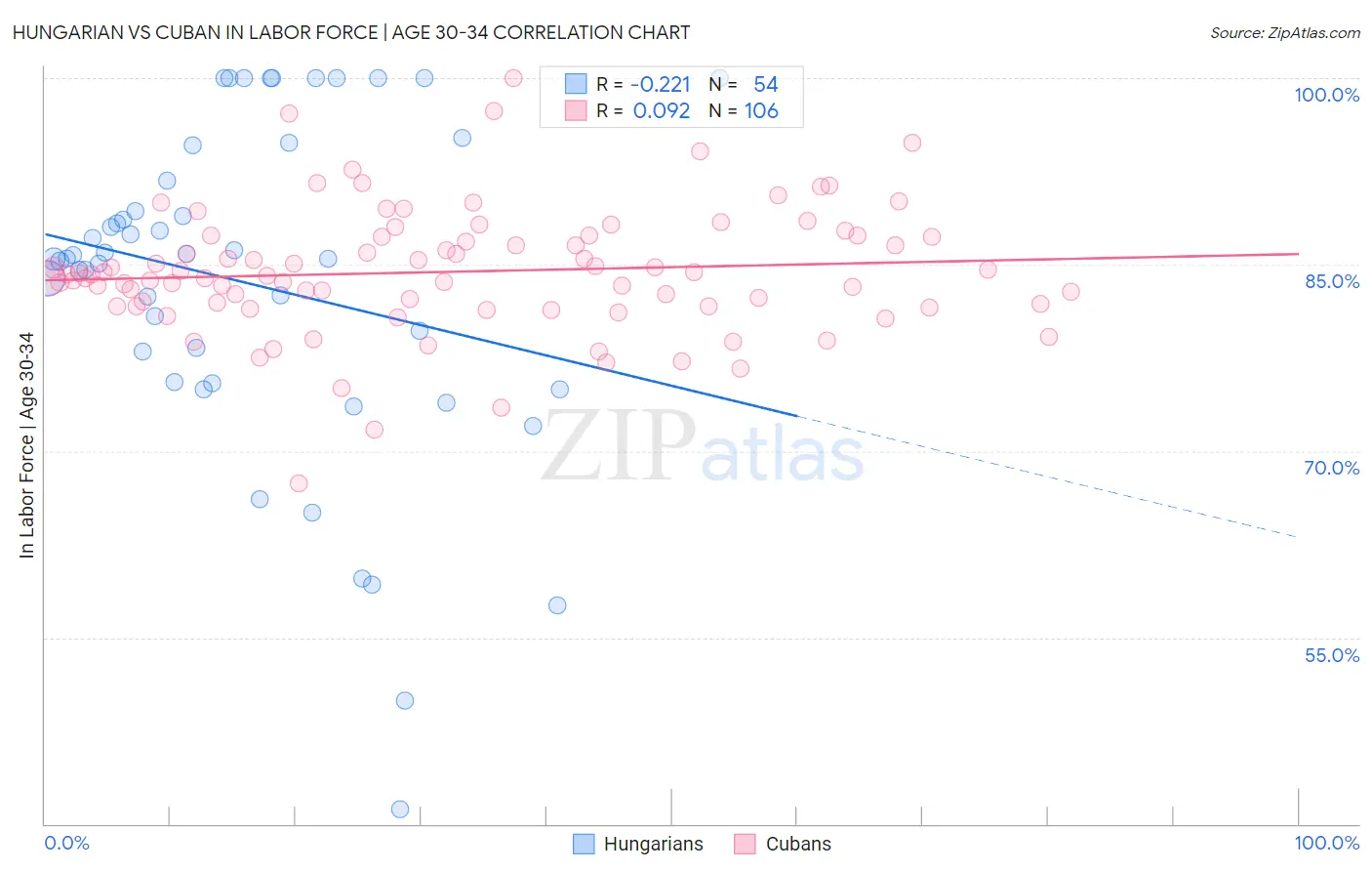 Hungarian vs Cuban In Labor Force | Age 30-34