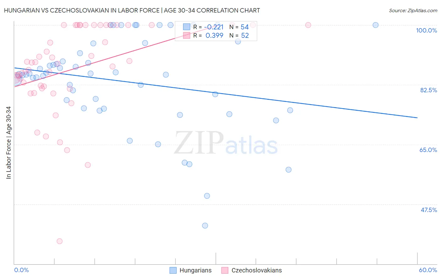 Hungarian vs Czechoslovakian In Labor Force | Age 30-34