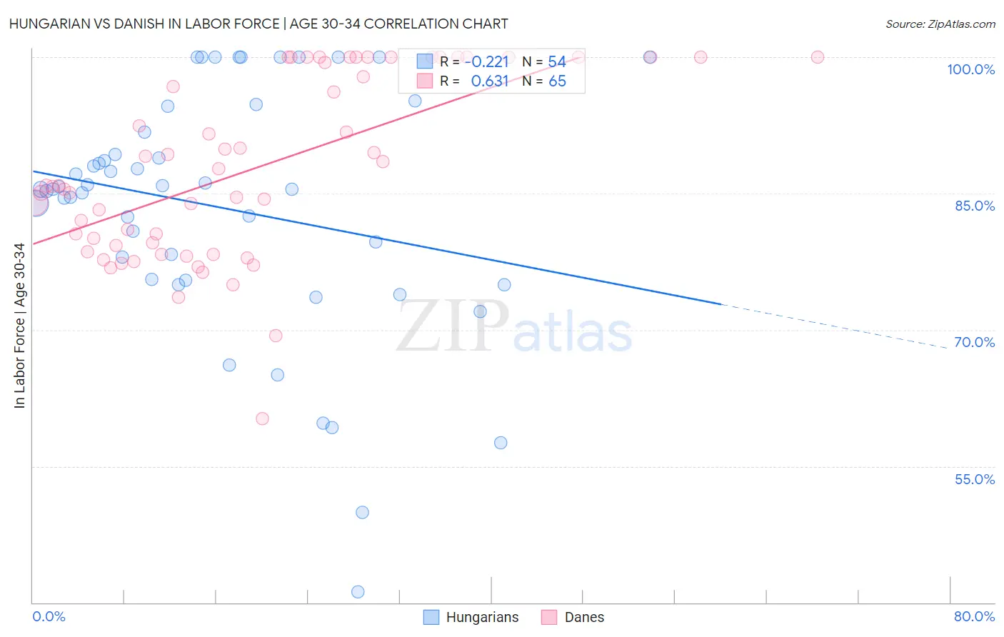 Hungarian vs Danish In Labor Force | Age 30-34