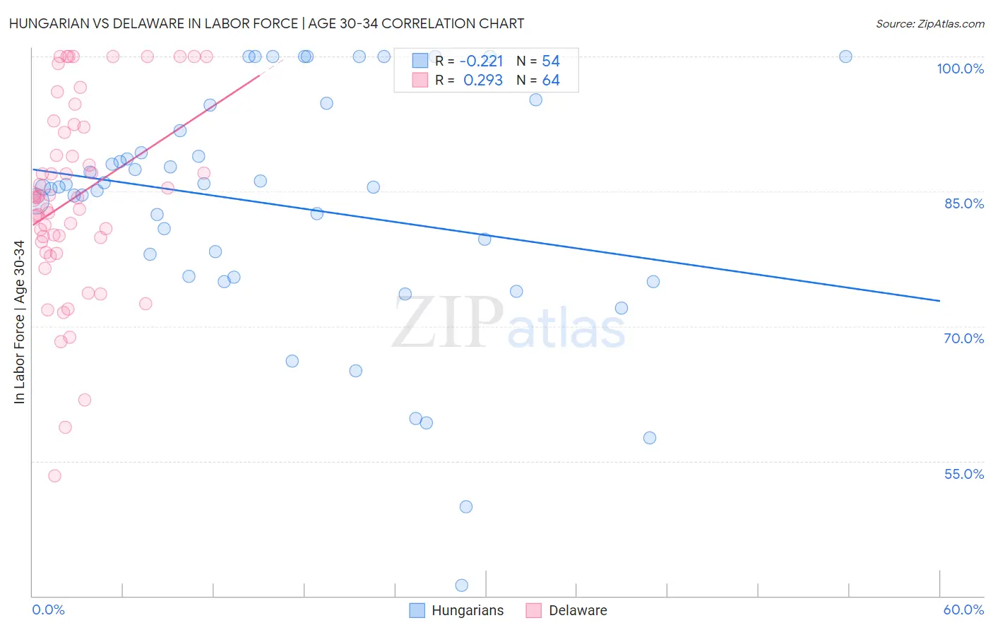 Hungarian vs Delaware In Labor Force | Age 30-34