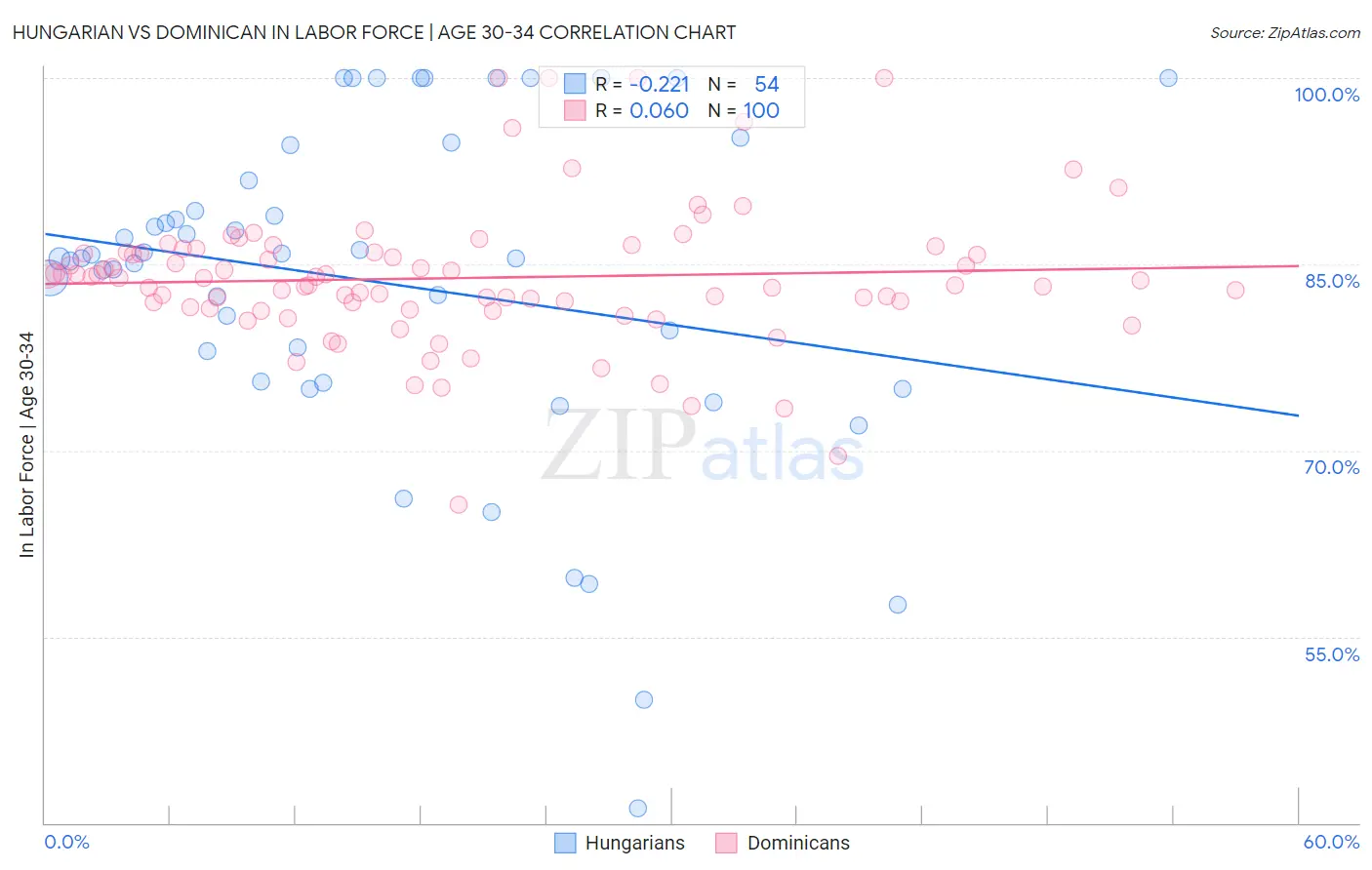 Hungarian vs Dominican In Labor Force | Age 30-34