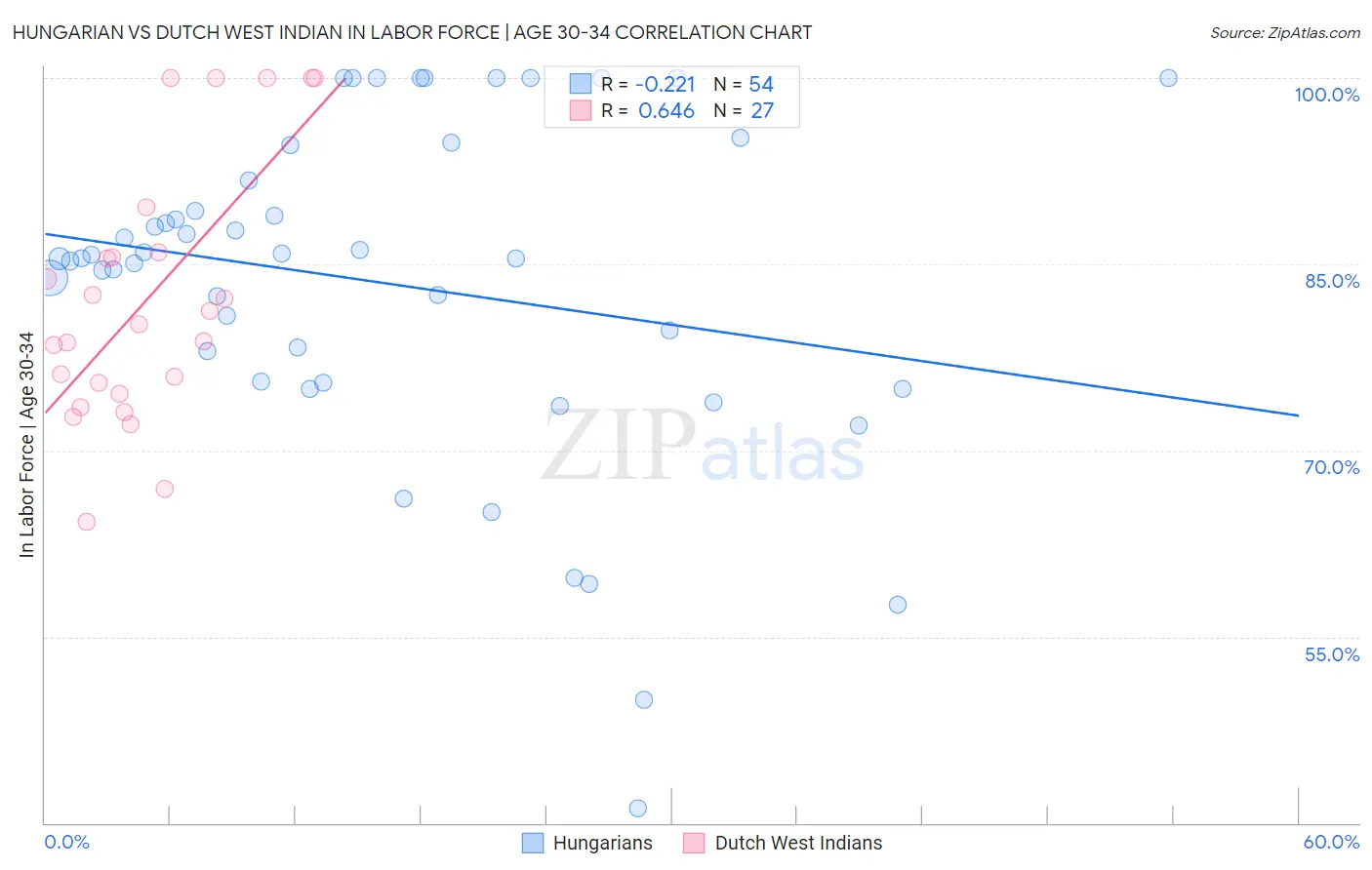 Hungarian vs Dutch West Indian In Labor Force | Age 30-34