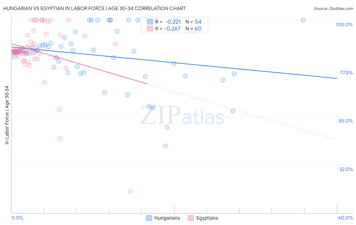 Hungarian vs Egyptian In Labor Force | Age 30-34