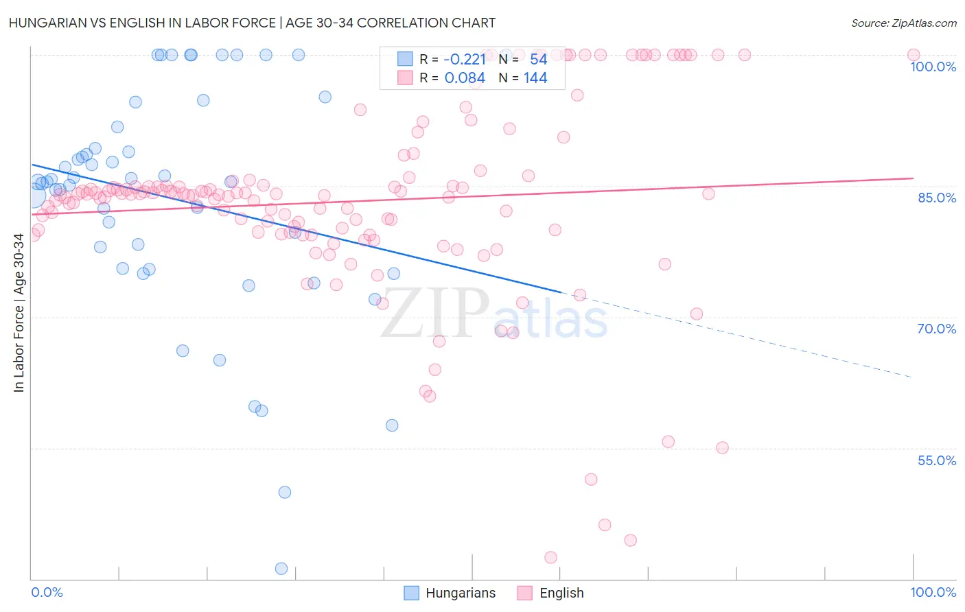 Hungarian vs English In Labor Force | Age 30-34