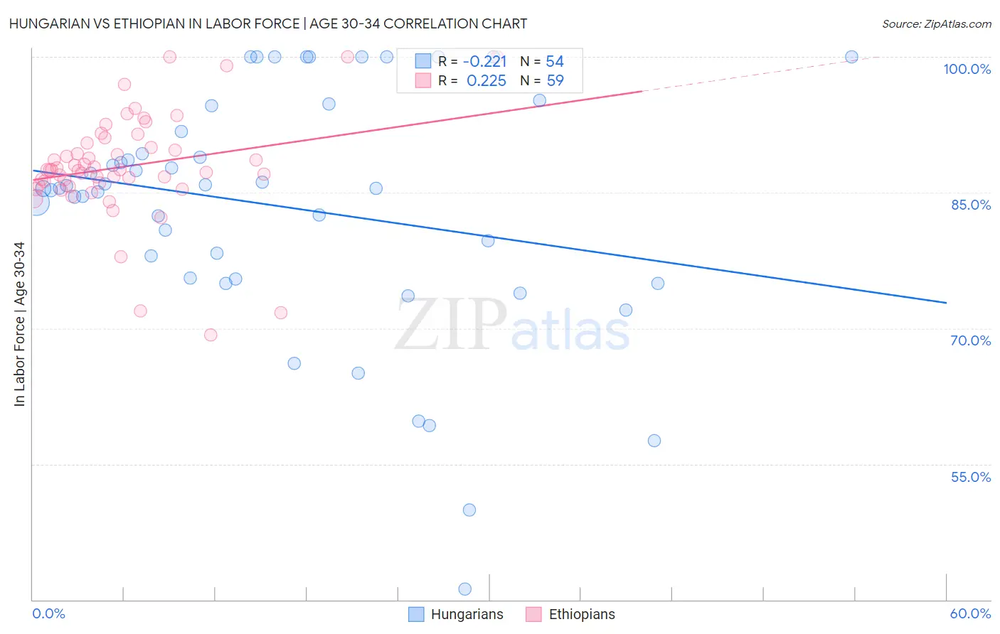 Hungarian vs Ethiopian In Labor Force | Age 30-34