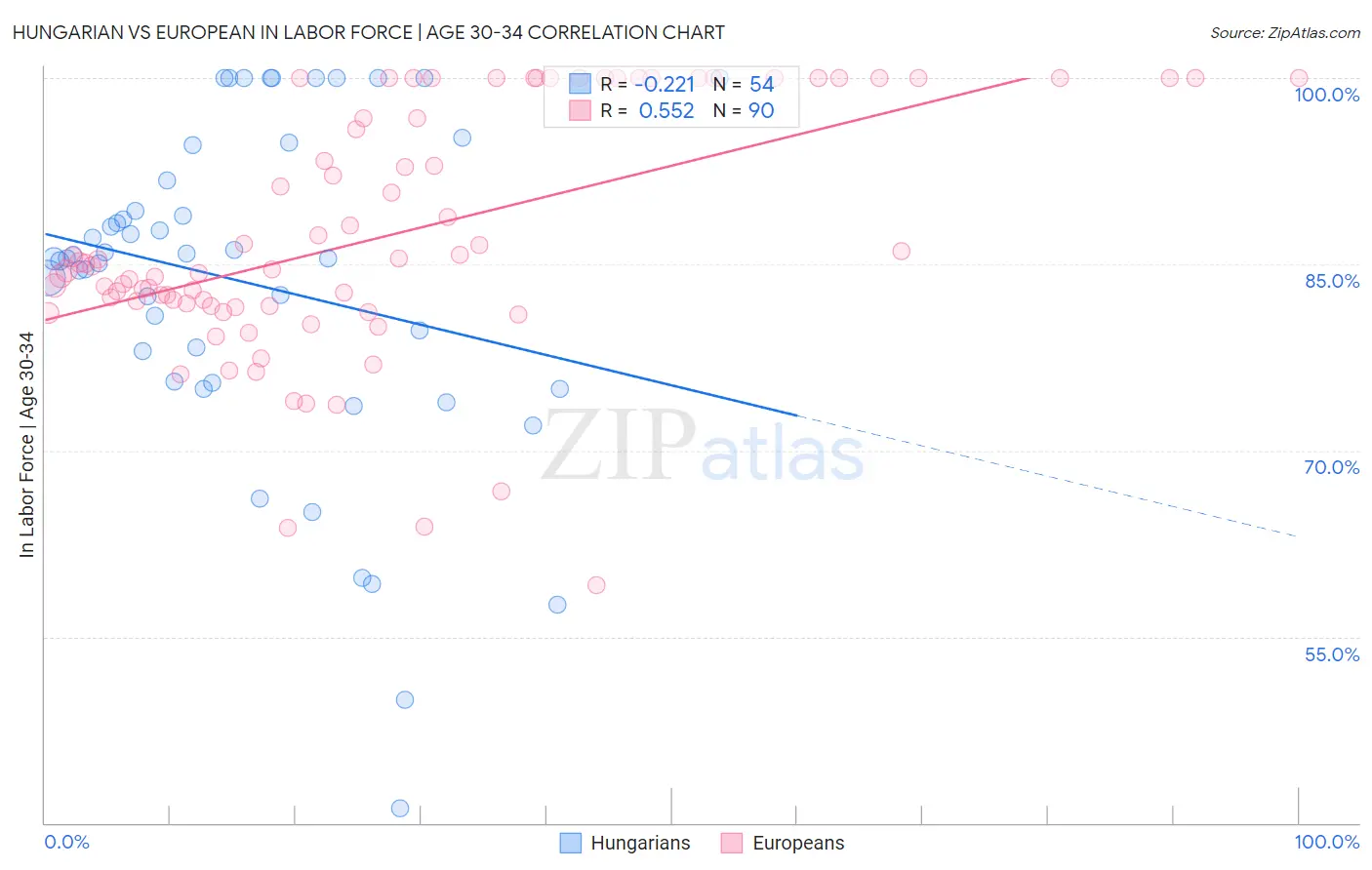 Hungarian vs European In Labor Force | Age 30-34