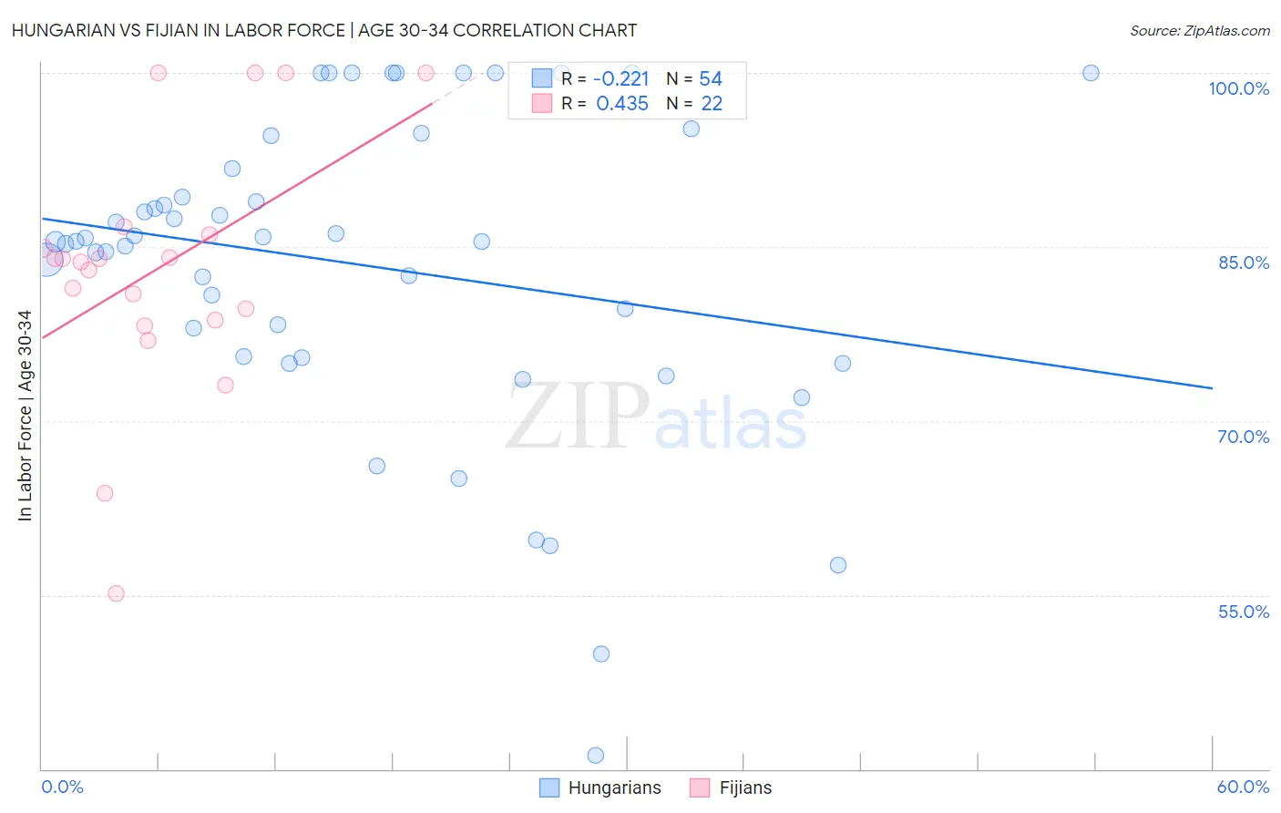 Hungarian vs Fijian In Labor Force | Age 30-34