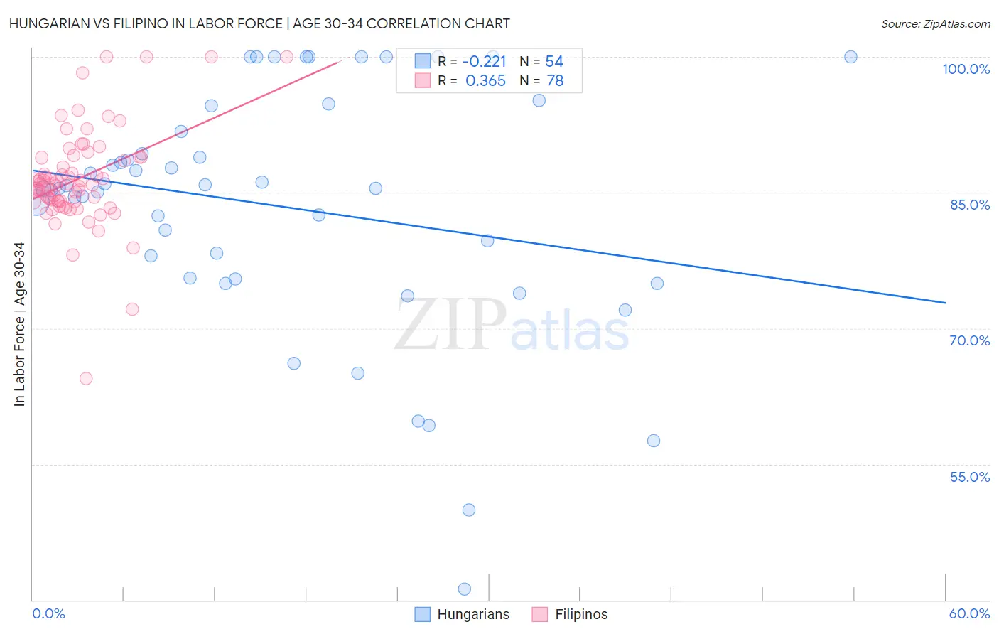 Hungarian vs Filipino In Labor Force | Age 30-34