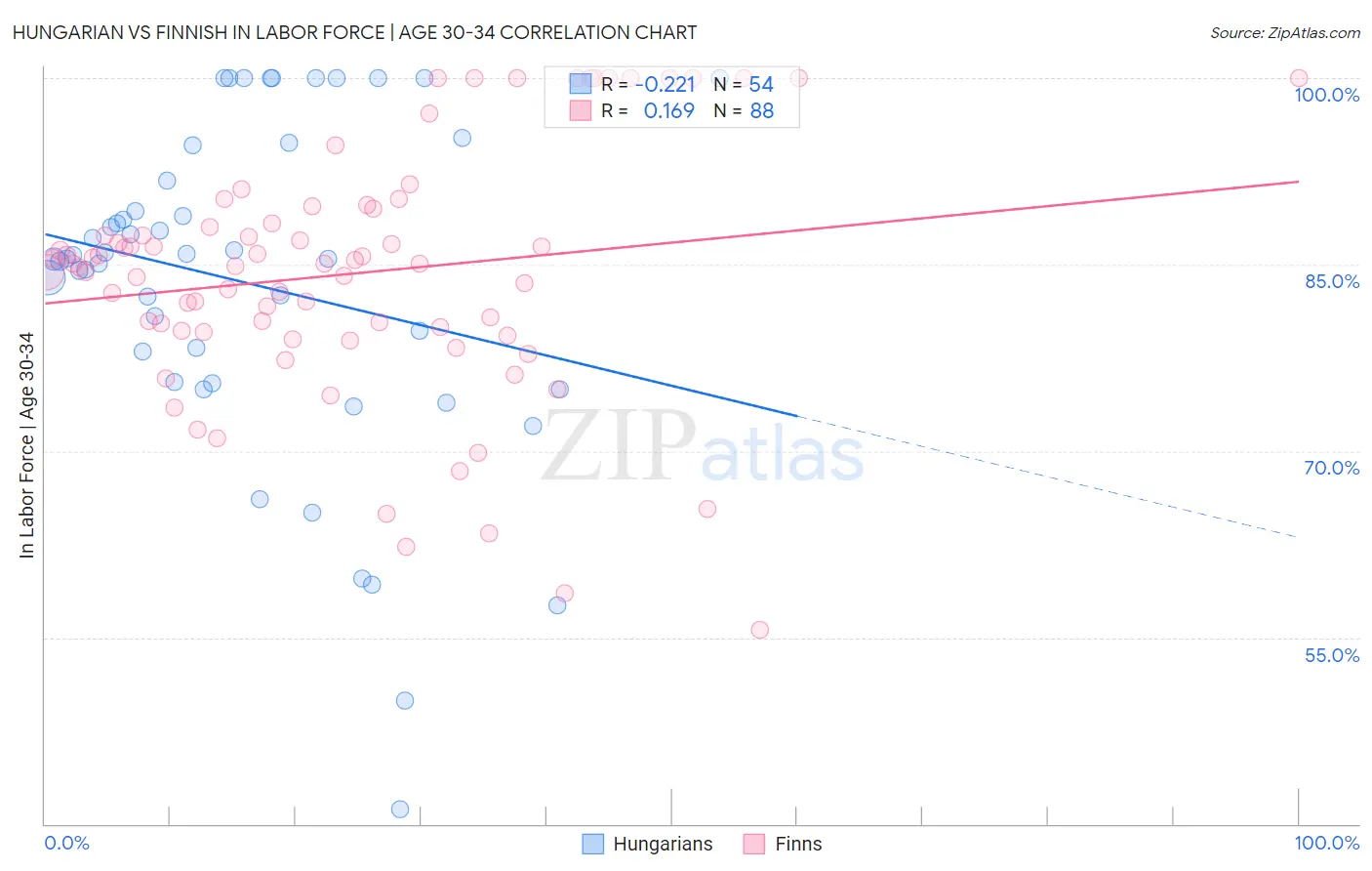 Hungarian vs Finnish In Labor Force | Age 30-34