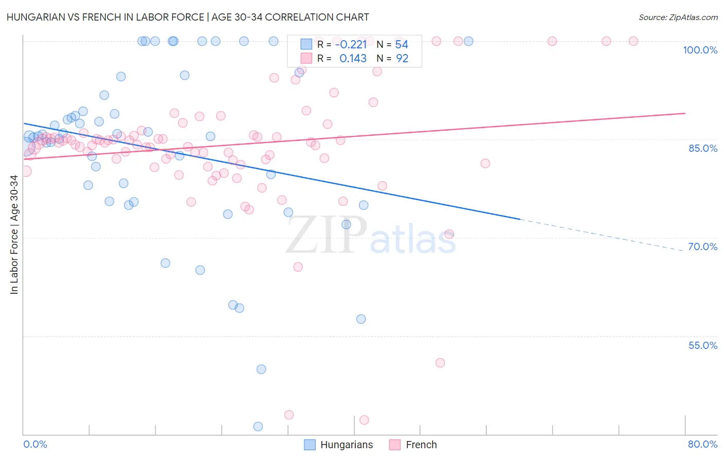 Hungarian vs French In Labor Force | Age 30-34
