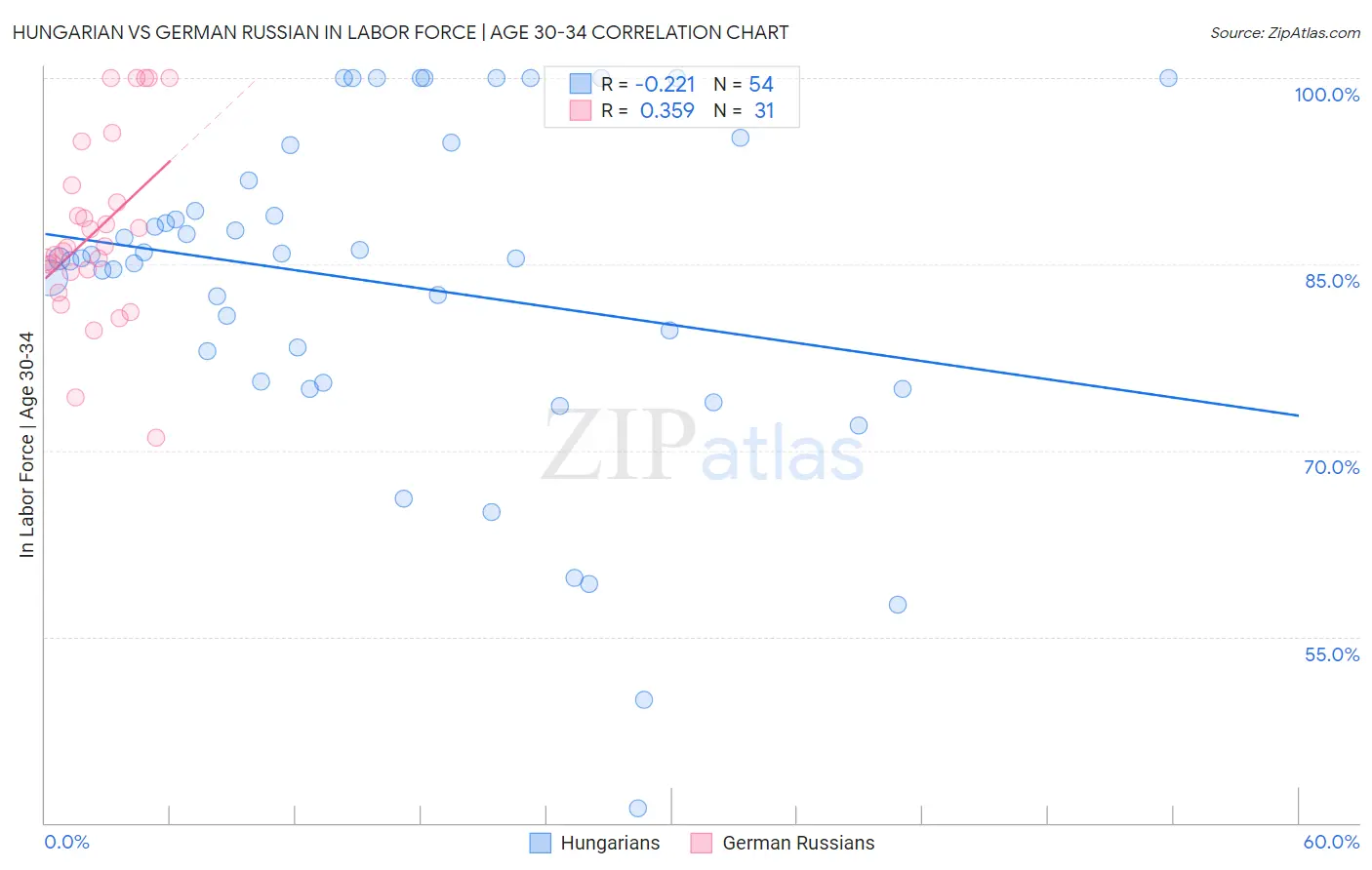 Hungarian vs German Russian In Labor Force | Age 30-34