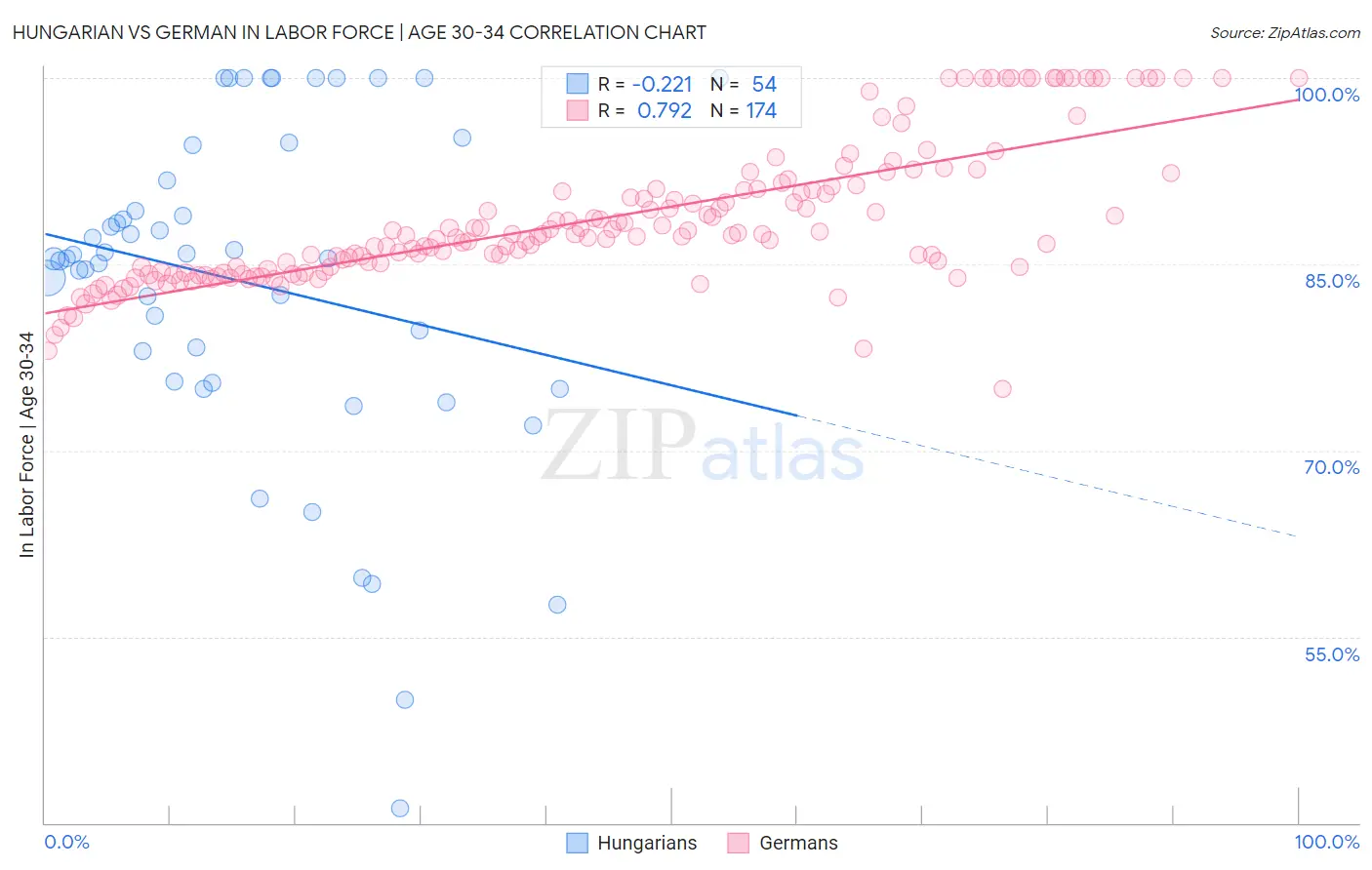 Hungarian vs German In Labor Force | Age 30-34
