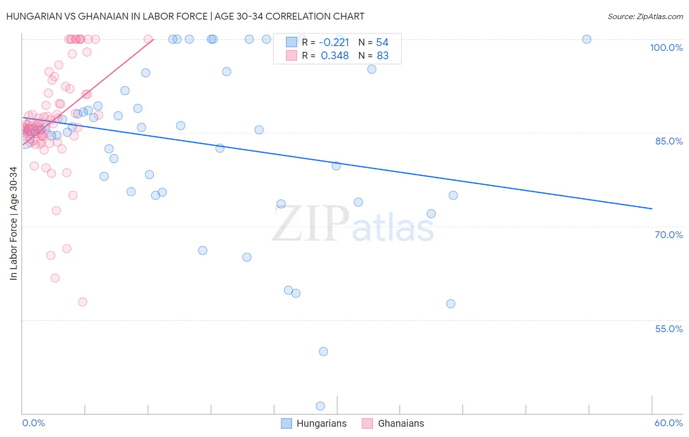 Hungarian vs Ghanaian In Labor Force | Age 30-34