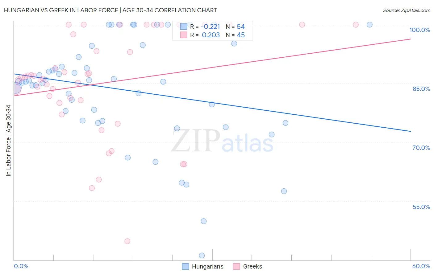 Hungarian vs Greek In Labor Force | Age 30-34