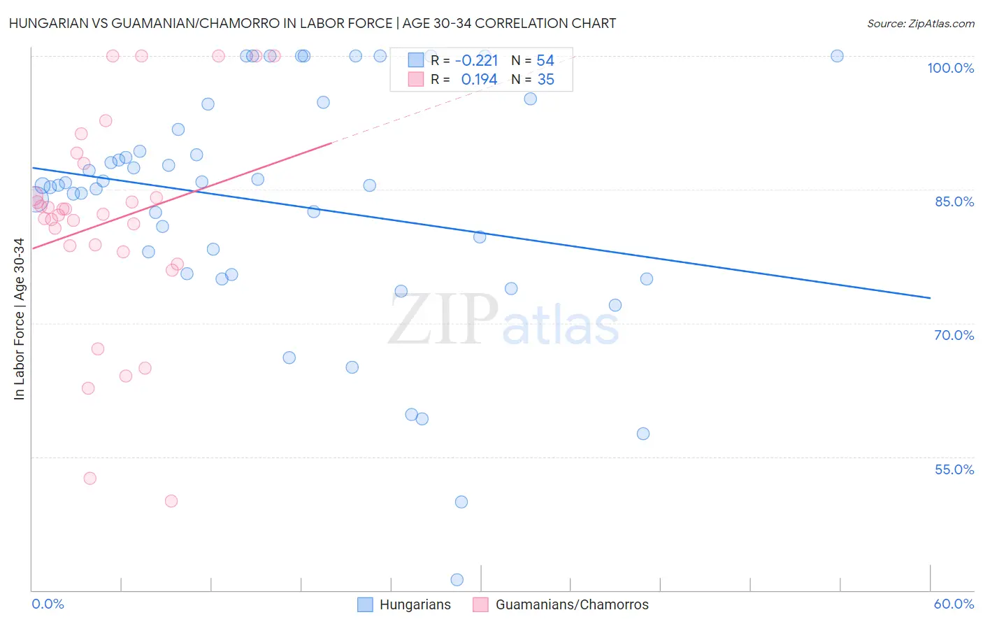 Hungarian vs Guamanian/Chamorro In Labor Force | Age 30-34