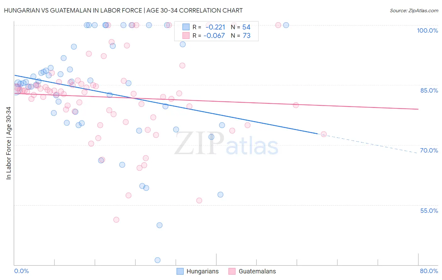 Hungarian vs Guatemalan In Labor Force | Age 30-34