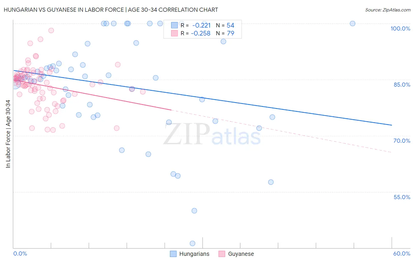Hungarian vs Guyanese In Labor Force | Age 30-34
