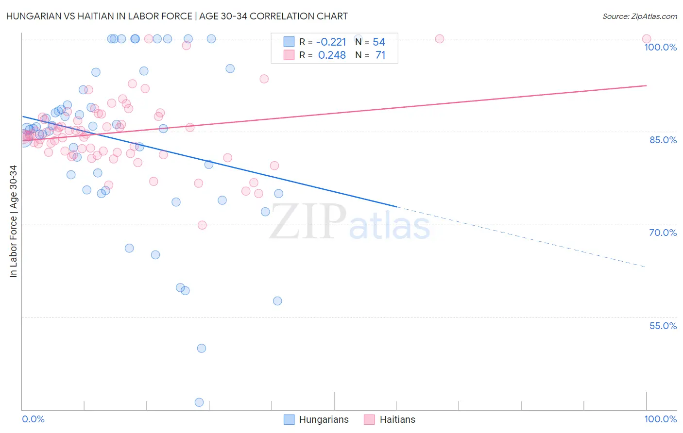 Hungarian vs Haitian In Labor Force | Age 30-34