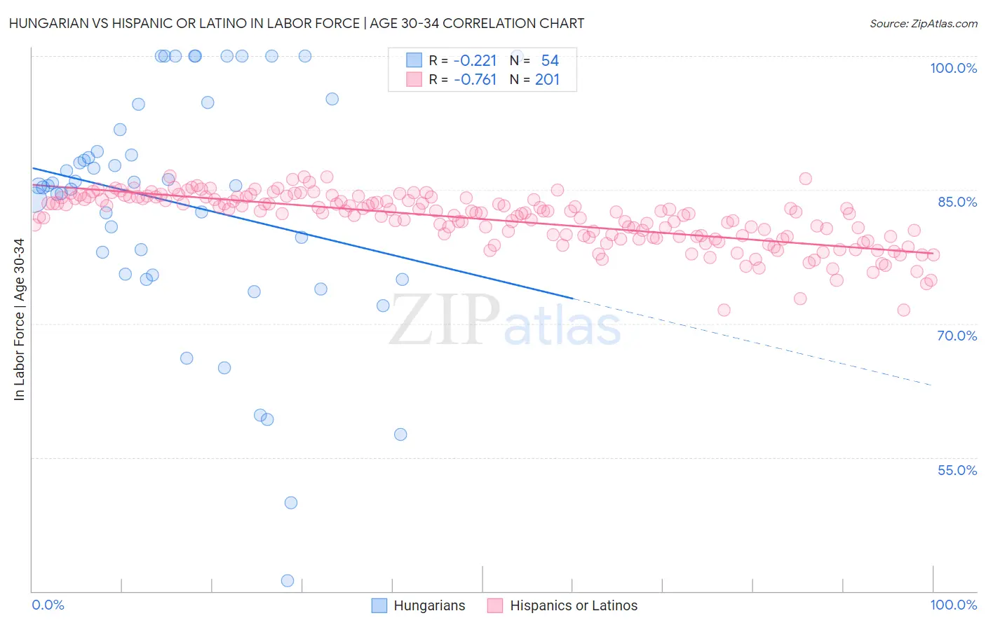 Hungarian vs Hispanic or Latino In Labor Force | Age 30-34