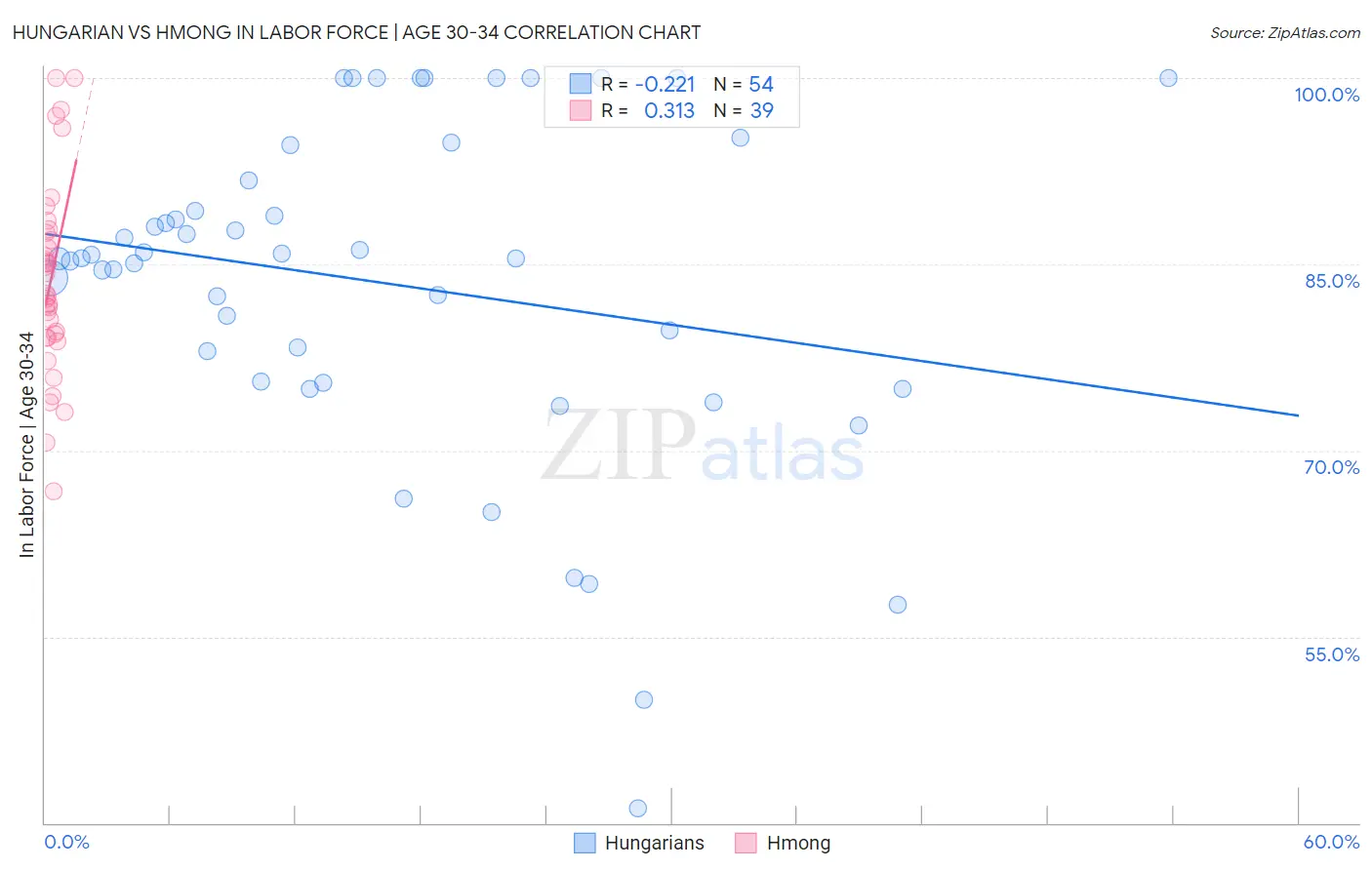Hungarian vs Hmong In Labor Force | Age 30-34