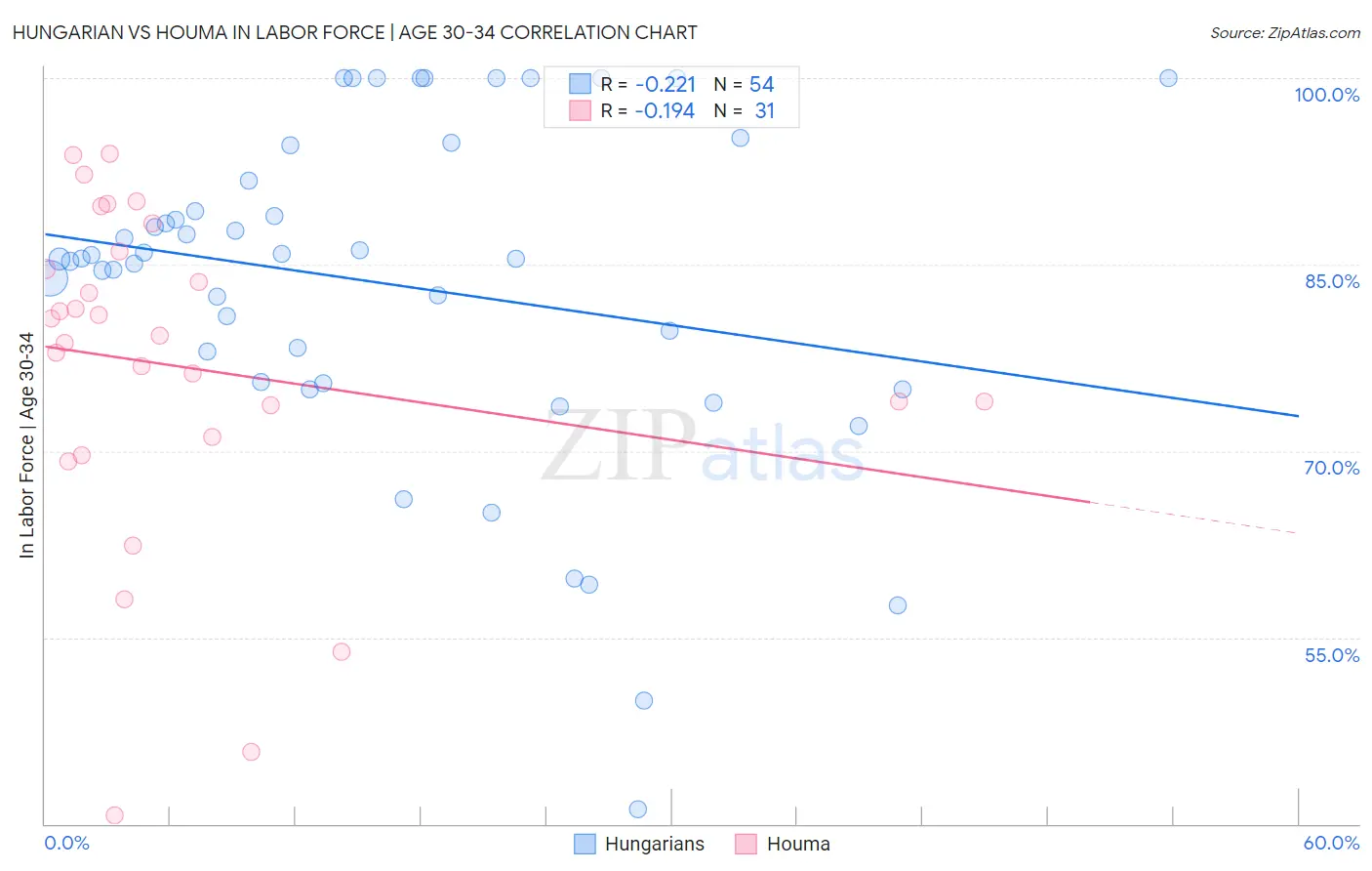 Hungarian vs Houma In Labor Force | Age 30-34