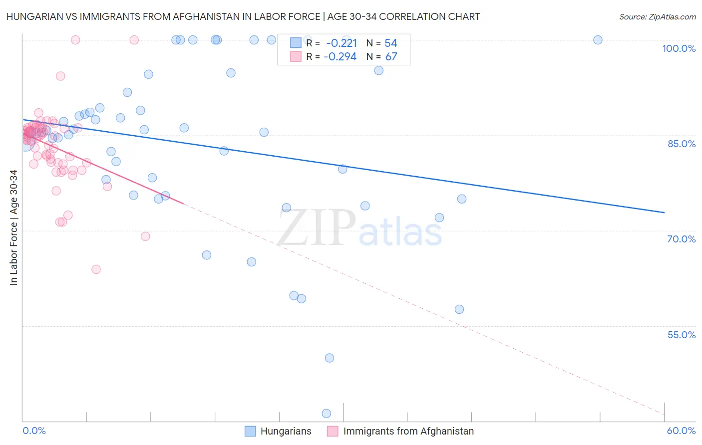 Hungarian vs Immigrants from Afghanistan In Labor Force | Age 30-34