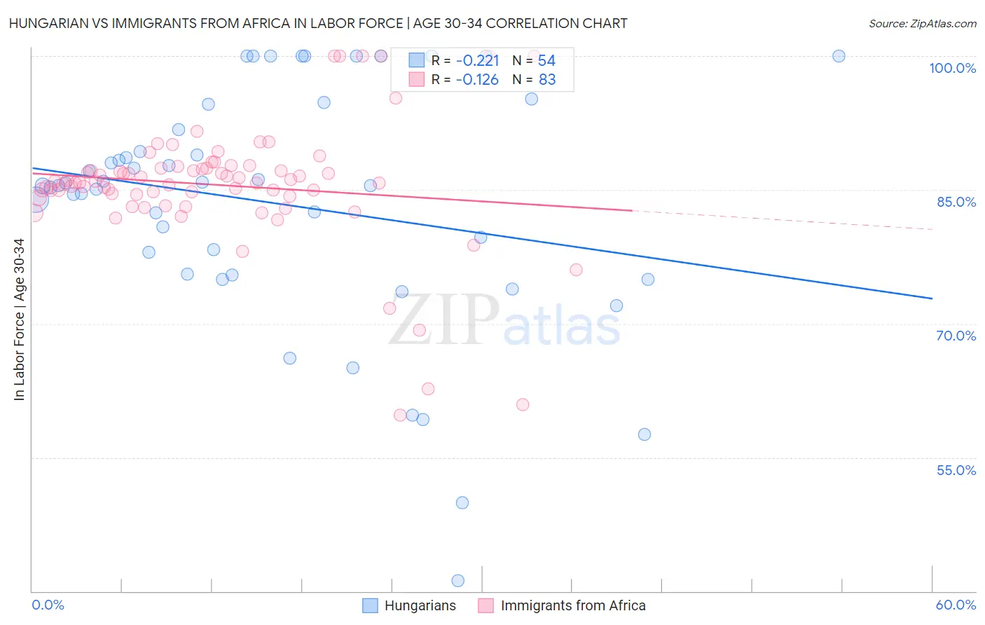 Hungarian vs Immigrants from Africa In Labor Force | Age 30-34