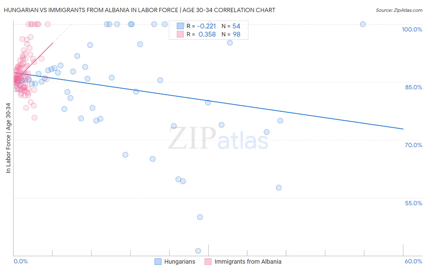 Hungarian vs Immigrants from Albania In Labor Force | Age 30-34