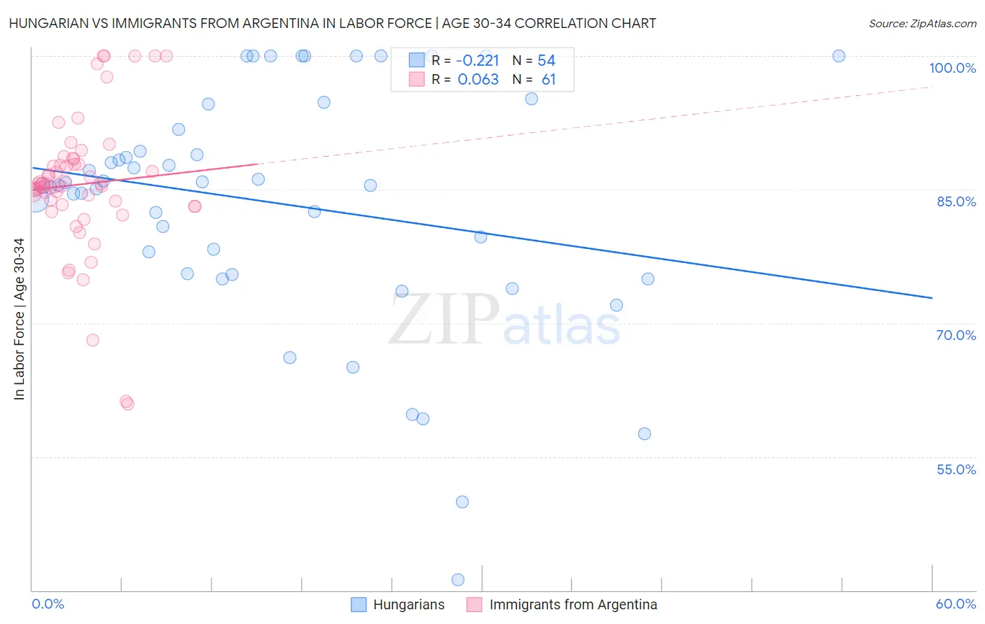 Hungarian vs Immigrants from Argentina In Labor Force | Age 30-34