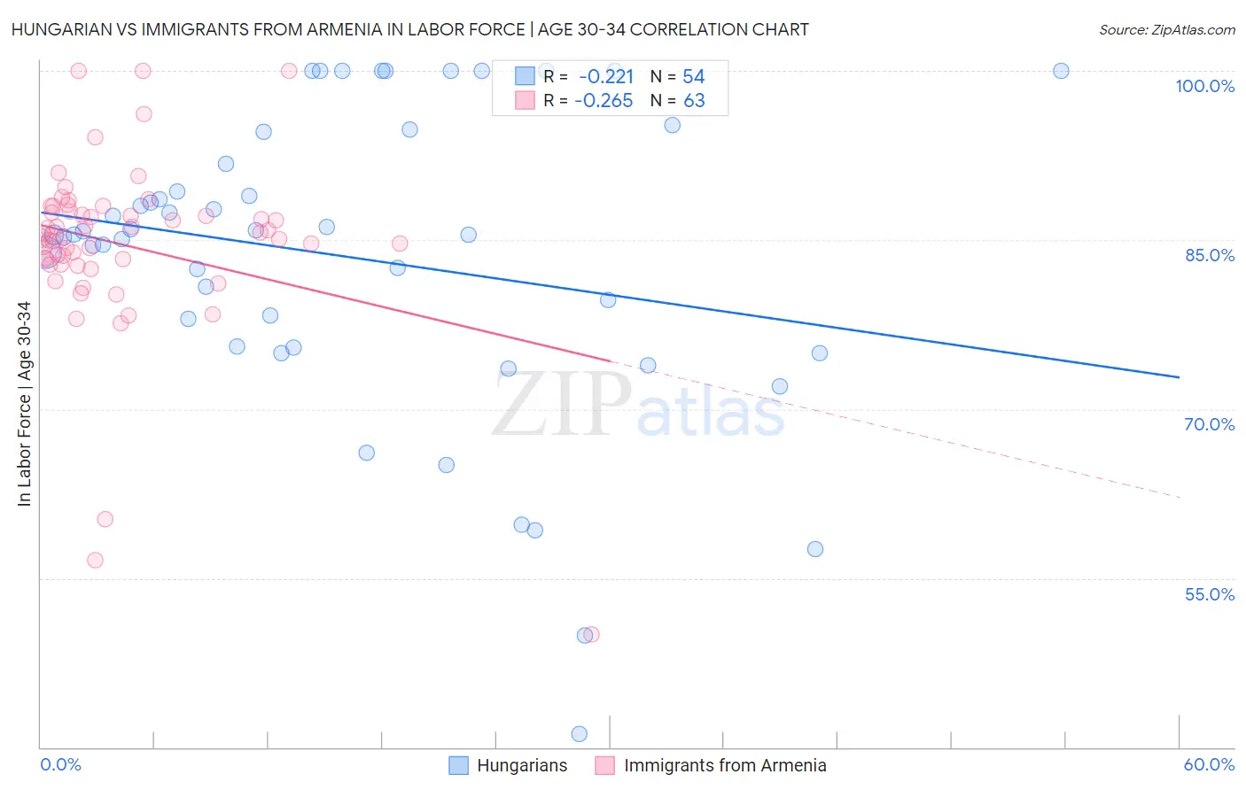 Hungarian vs Immigrants from Armenia In Labor Force | Age 30-34