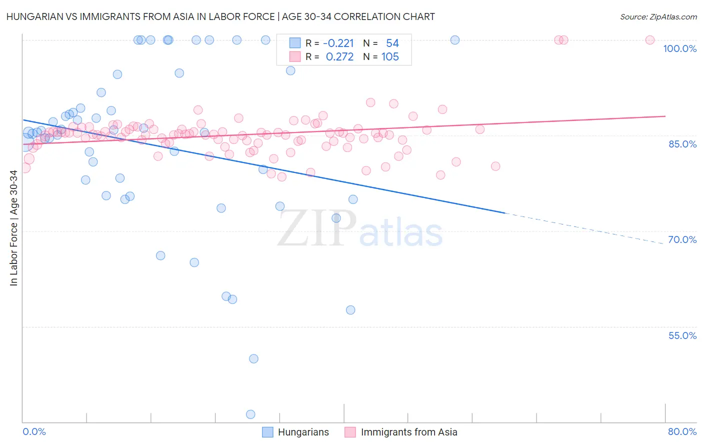 Hungarian vs Immigrants from Asia In Labor Force | Age 30-34